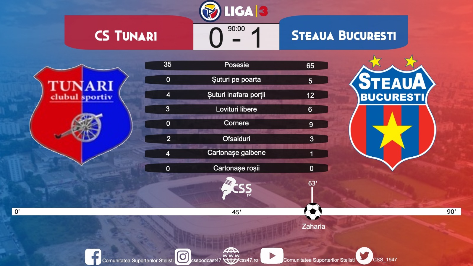 Steaua - CS Tunari statistica